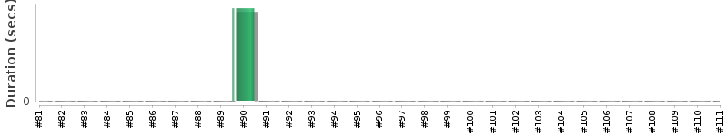 [Method Execution Trend Chart]