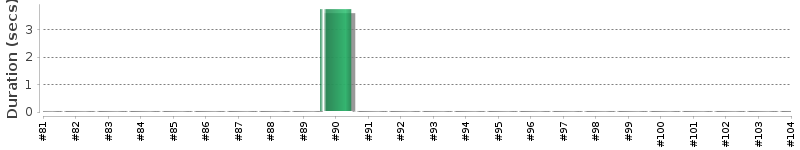 [Method Execution Trend Chart]