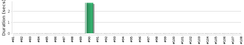 [Method Execution Trend Chart]