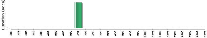 [Method Execution Trend Chart]