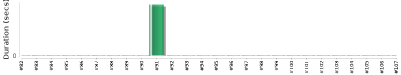 [Method Execution Trend Chart]