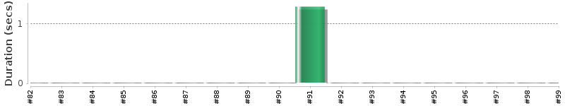 [Method Execution Trend Chart]