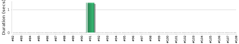 [Method Execution Trend Chart]