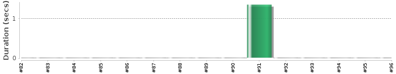 [Method Execution Trend Chart]
