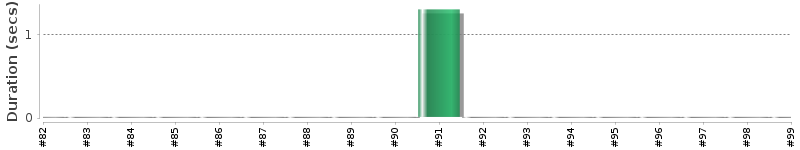 [Method Execution Trend Chart]