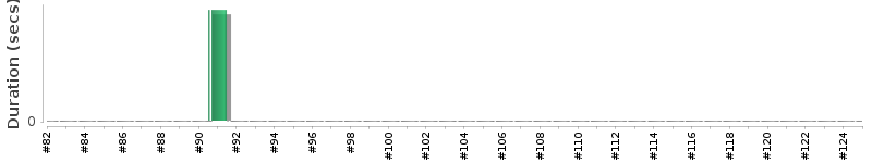 [Method Execution Trend Chart]