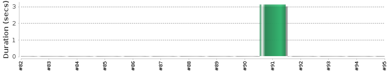 [Method Execution Trend Chart]