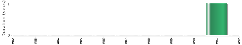 [Method Execution Trend Chart]
