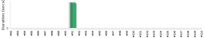 [Method Execution Trend Chart]