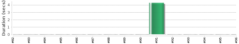 [Method Execution Trend Chart]