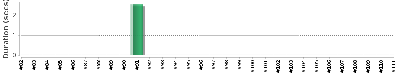[Method Execution Trend Chart]