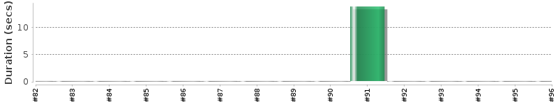 [Method Execution Trend Chart]