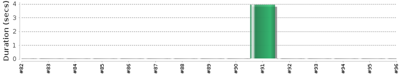 [Method Execution Trend Chart]