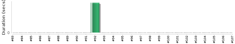 [Method Execution Trend Chart]