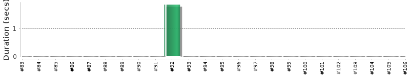 [Method Execution Trend Chart]