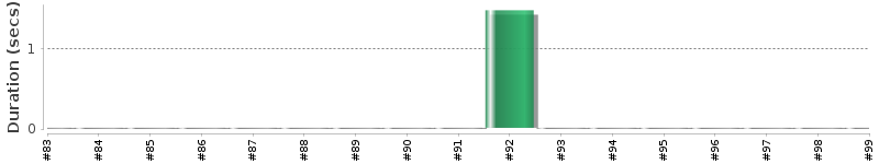 [Method Execution Trend Chart]