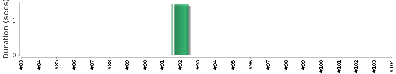 [Method Execution Trend Chart]