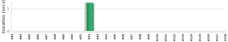 [Method Execution Trend Chart]