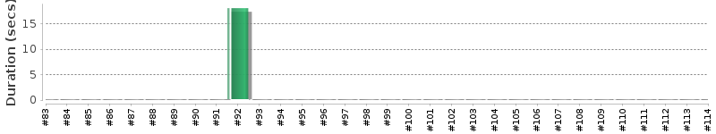 [Method Execution Trend Chart]
