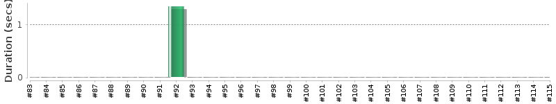 [Method Execution Trend Chart]