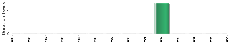 [Method Execution Trend Chart]