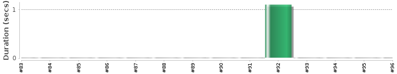 [Method Execution Trend Chart]