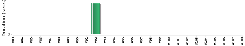 [Method Execution Trend Chart]