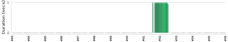 [Method Execution Trend Chart]