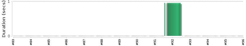 [Method Execution Trend Chart]