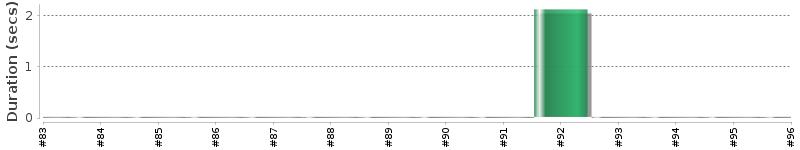 [Method Execution Trend Chart]