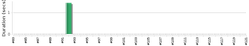 [Method Execution Trend Chart]