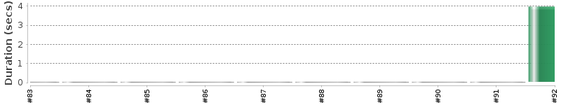 [Method Execution Trend Chart]
