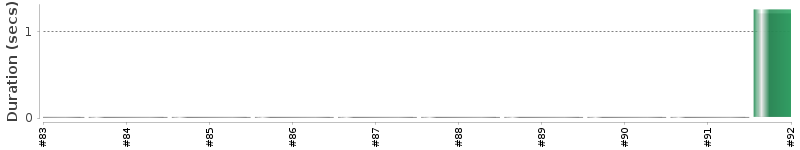 [Method Execution Trend Chart]