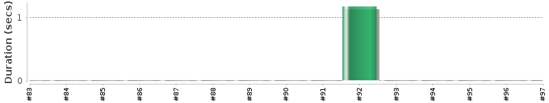 [Method Execution Trend Chart]