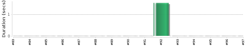 [Method Execution Trend Chart]