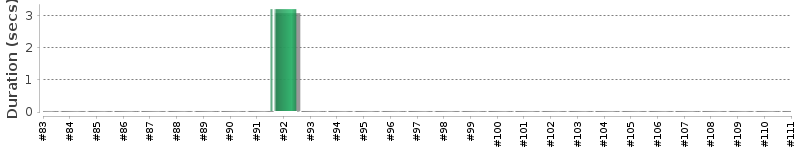 [Method Execution Trend Chart]
