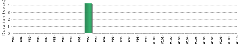 [Method Execution Trend Chart]