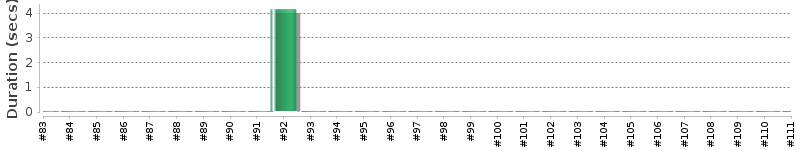 [Method Execution Trend Chart]