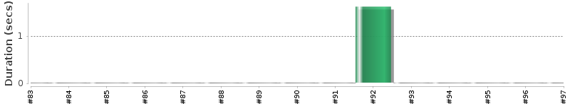 [Method Execution Trend Chart]