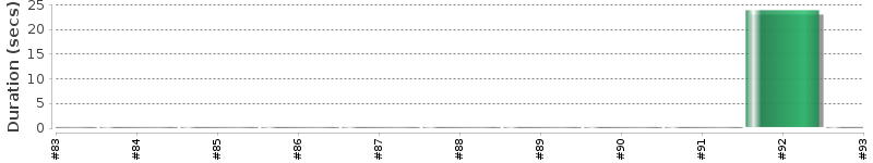 [Method Execution Trend Chart]