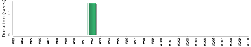 [Method Execution Trend Chart]
