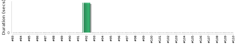 [Method Execution Trend Chart]