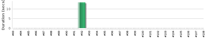 [Method Execution Trend Chart]