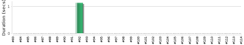 [Method Execution Trend Chart]