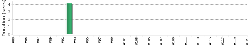 [Method Execution Trend Chart]