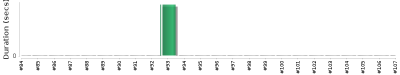 [Method Execution Trend Chart]
