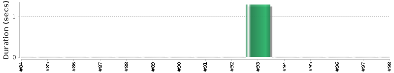 [Method Execution Trend Chart]