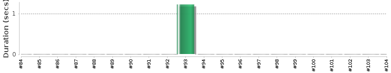 [Method Execution Trend Chart]