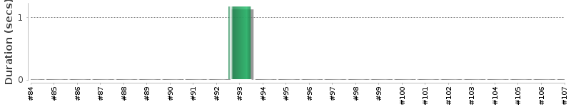 [Method Execution Trend Chart]