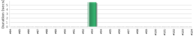 [Method Execution Trend Chart]